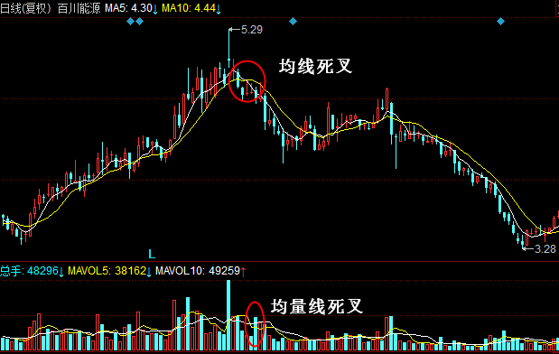 均线死叉图片